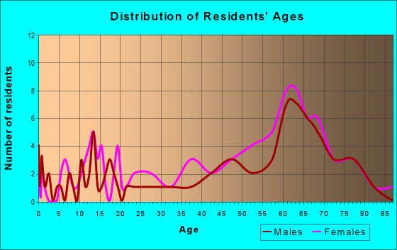 Age and Sex of Residents in zip code 11970