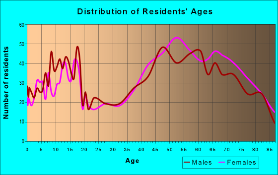 Age and Sex of Residents in zip code 11971