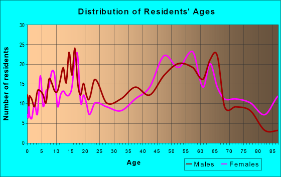 Age and Sex of Residents in zip code 11977