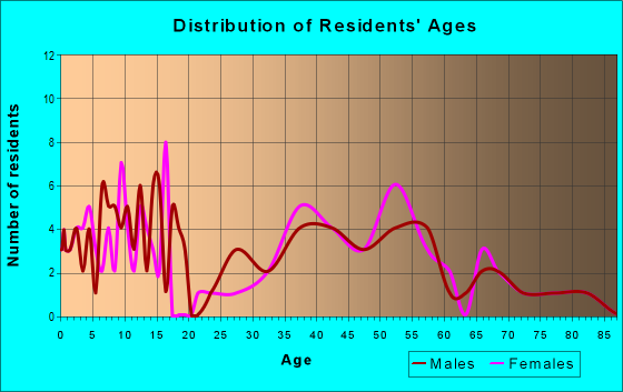 Age and Sex of Residents in zip code 12008