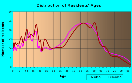 Age and Sex of Residents in zip code 12009