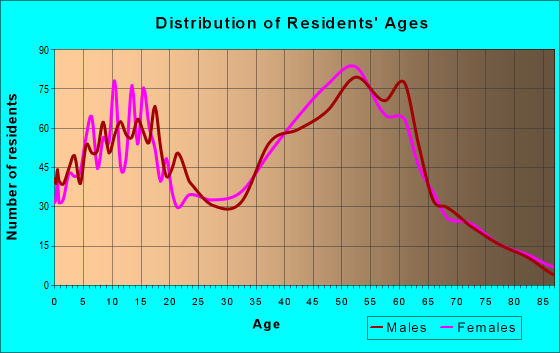 Age and Sex of Residents in zip code 12018