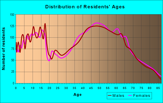 Age and Sex of Residents in zip code 12019