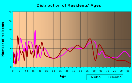Age and Sex of Residents in zip code 12022