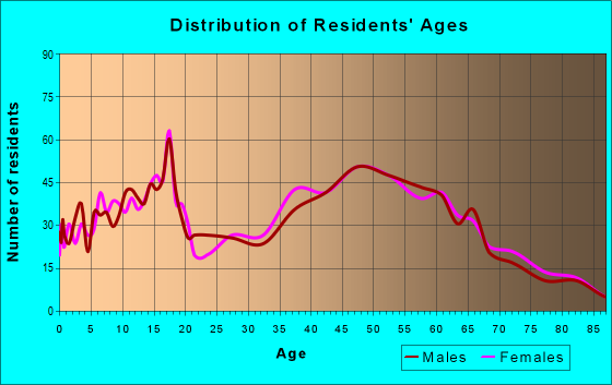 Age and Sex of Residents in zip code 12025