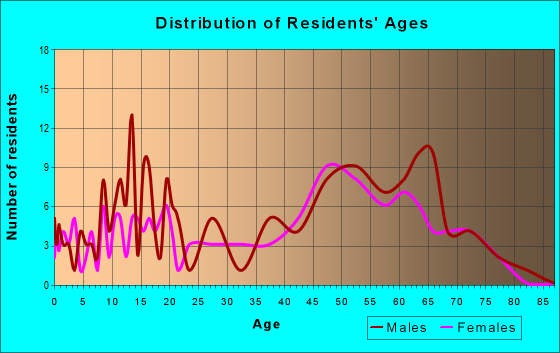 Age and Sex of Residents in zip code 12032
