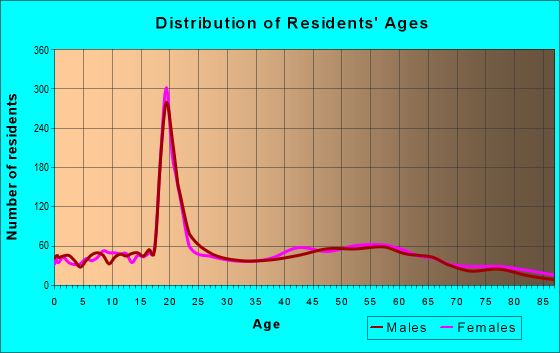 Age and Sex of Residents in zip code 12043