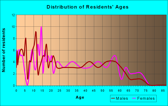 Age and Sex of Residents in zip code 12045