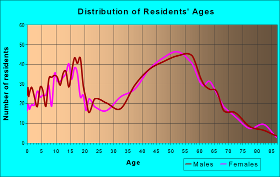 Age and Sex of Residents in zip code 12053