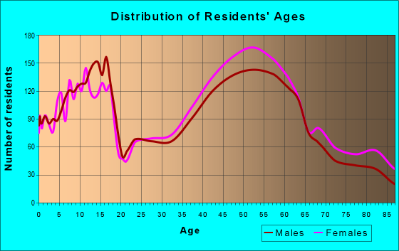 Age and Sex of Residents in zip code 12054