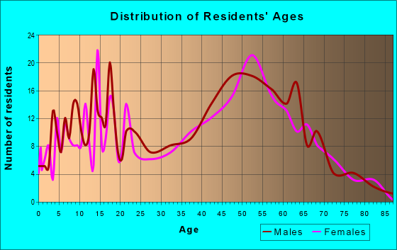 Age and Sex of Residents in zip code 12062