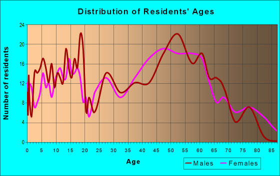 Age and Sex of Residents in zip code 12066