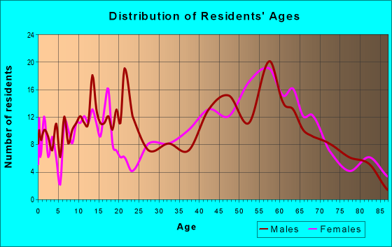 Age and Sex of Residents in zip code 12086