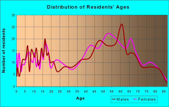 Age and Sex of Residents in zip code 12106