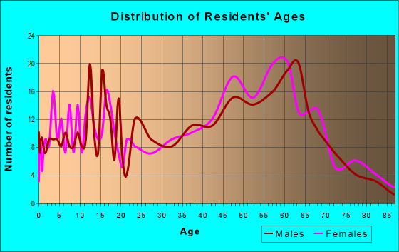 Age and Sex of Residents in zip code 12116