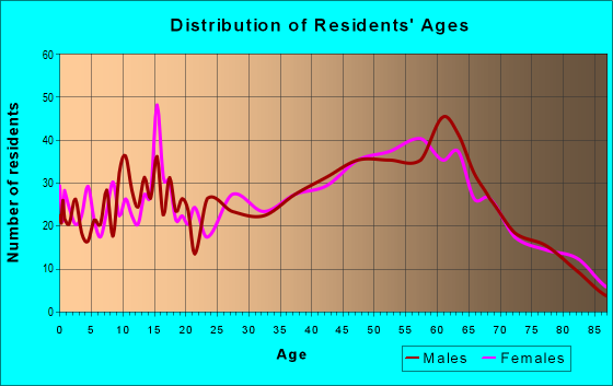 Age and Sex of Residents in zip code 12122