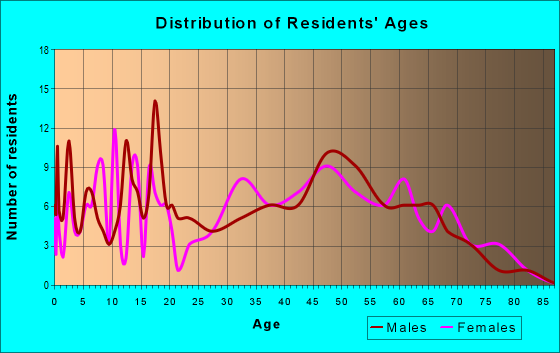 Age and Sex of Residents in zip code 12130