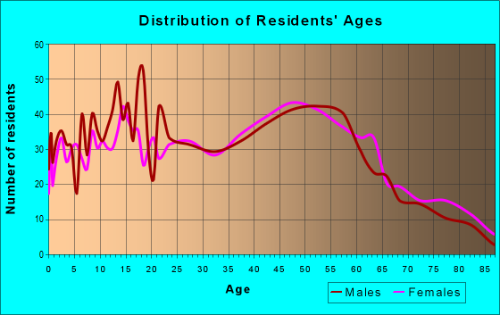 Age and Sex of Residents in zip code 12143
