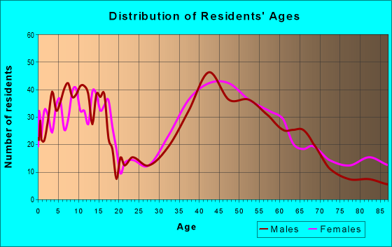 Age and Sex of Residents in zip code 12148