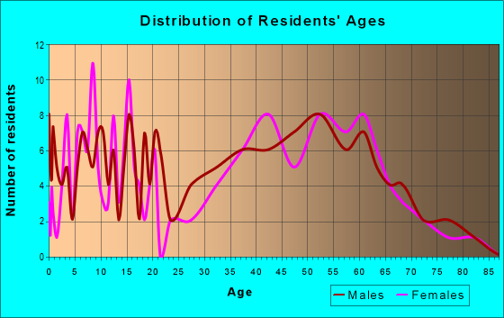 Age and Sex of Residents in zip code 12156