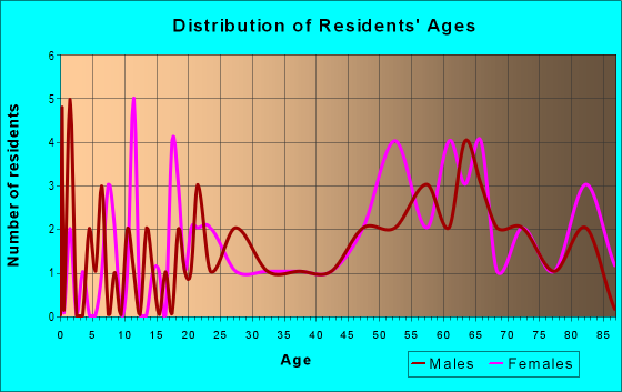 Age and Sex of Residents in zip code 12164