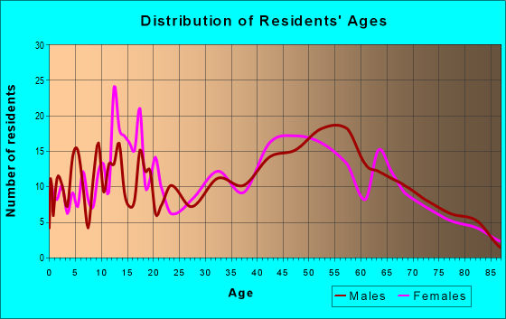 Age and Sex of Residents in zip code 12168