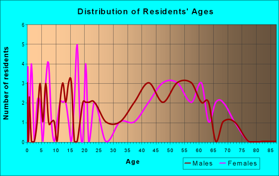Age and Sex of Residents in zip code 12169