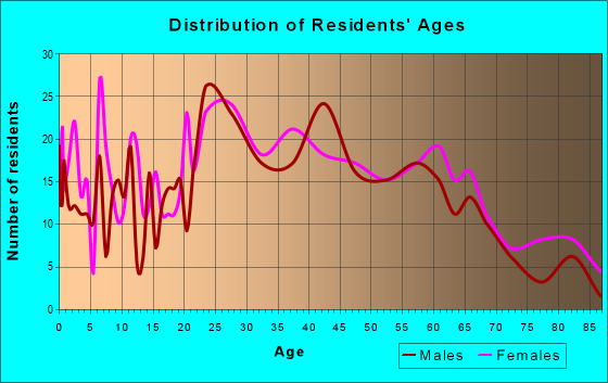 Age and Sex of Residents in zip code 12183