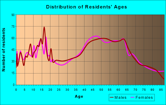 Age and Sex of Residents in zip code 12184