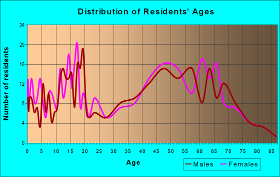 Age and Sex of Residents in zip code 12192