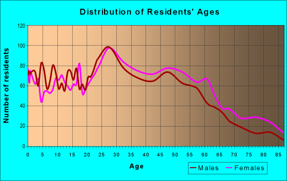 Age and Sex of Residents in zip code 12209