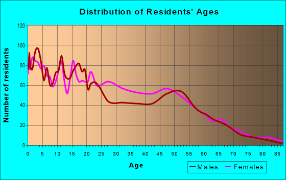 Age and Sex of Residents in zip code 12307
