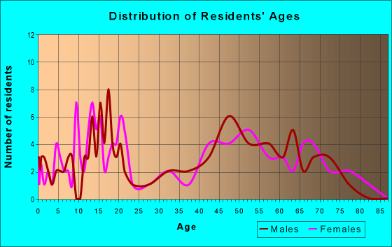 Age and Sex of Residents in zip code 12418