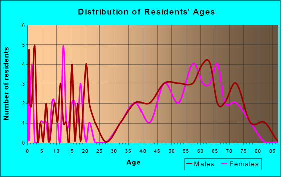 Age and Sex of Residents in zip code 12420