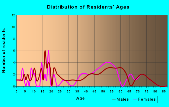 Age and Sex of Residents in zip code 12422