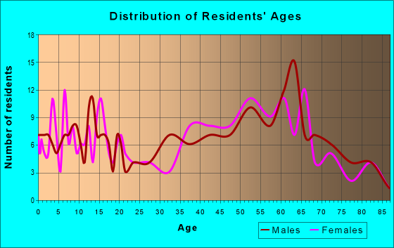 Age and Sex of Residents in zip code 12430