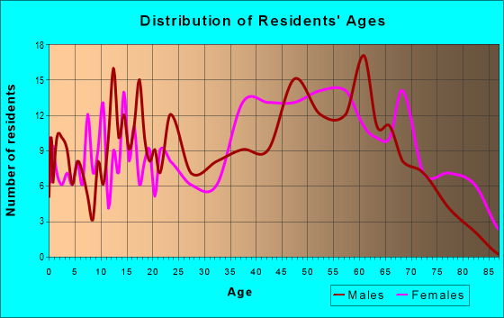 Age and Sex of Residents in zip code 12451