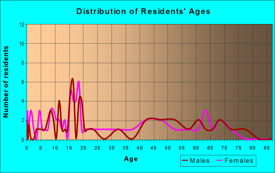 Age and Sex of Residents in zip code 12460