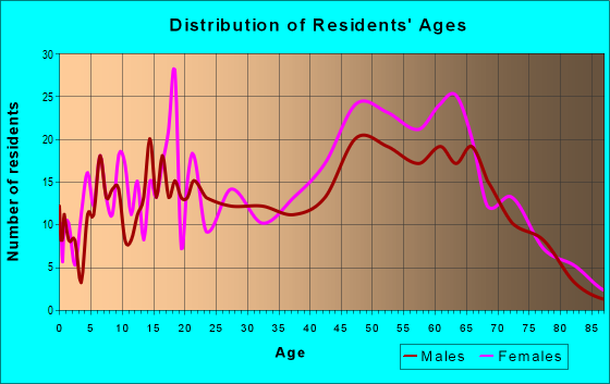 Age and Sex of Residents in zip code 12466