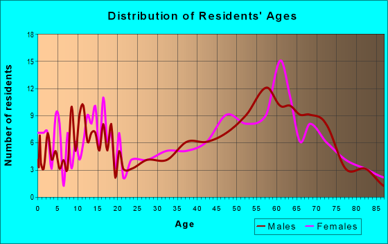 Age and Sex of Residents in zip code 12474