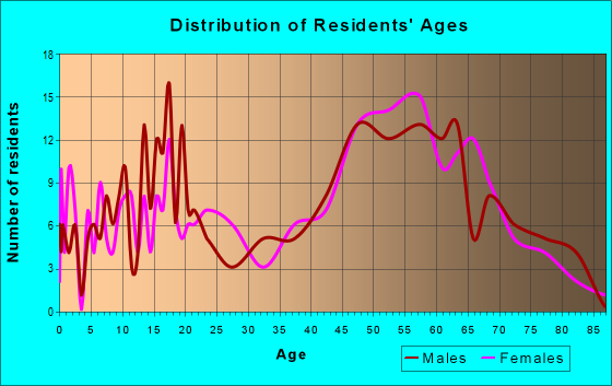Age and Sex of Residents in zip code 12481