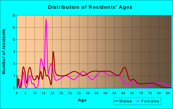 Age and Sex of Residents in zip code 12493