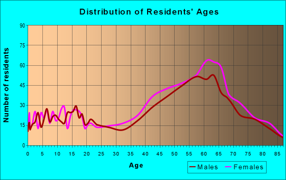 Age and Sex of Residents in zip code 12498