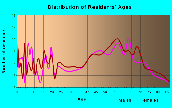 Age and Sex of Residents in zip code 12502