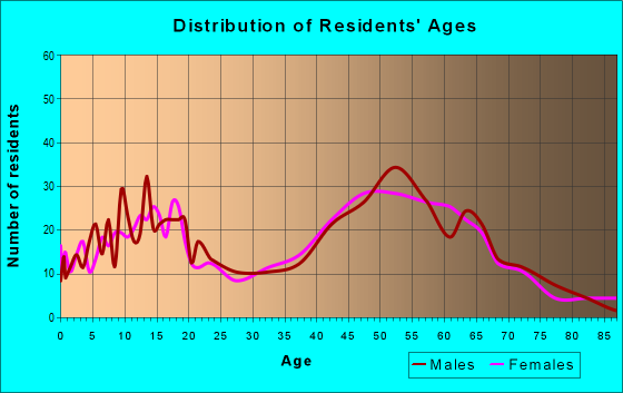 Age and Sex of Residents in zip code 12514