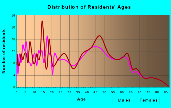 Age and Sex of Residents in zip code 12515