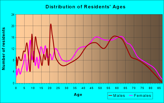 Age and Sex of Residents in zip code 12516