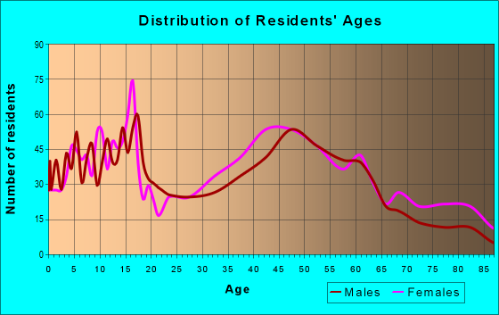 Age and Sex of Residents in zip code 12518