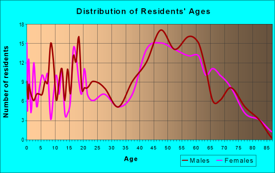 Age and Sex of Residents in zip code 12521