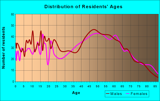 Age and Sex of Residents in zip code 12522